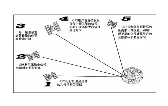 gps是什么