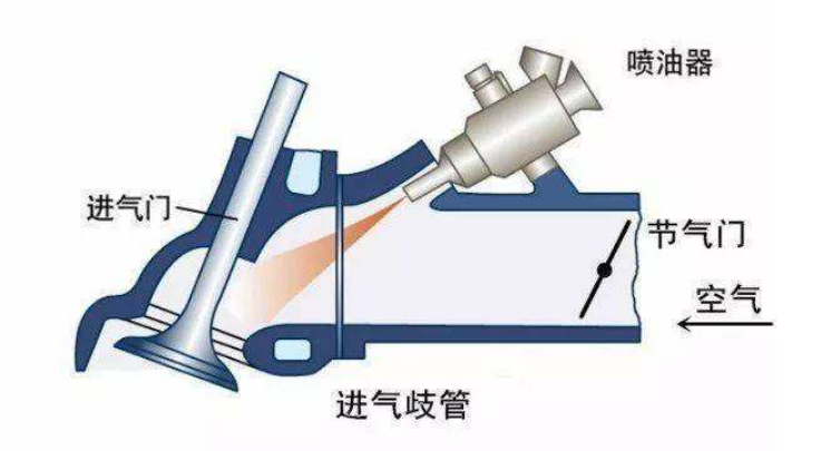 多点电喷和直喷哪个好