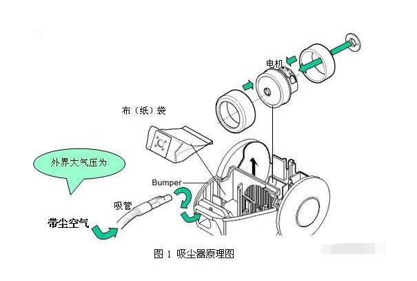 吸尘器的工作原理是怎样的? 