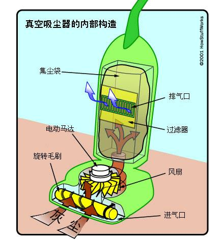 吸尘器的工作原理是怎样的? 