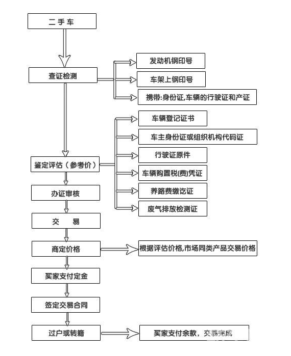 二手车过户流程