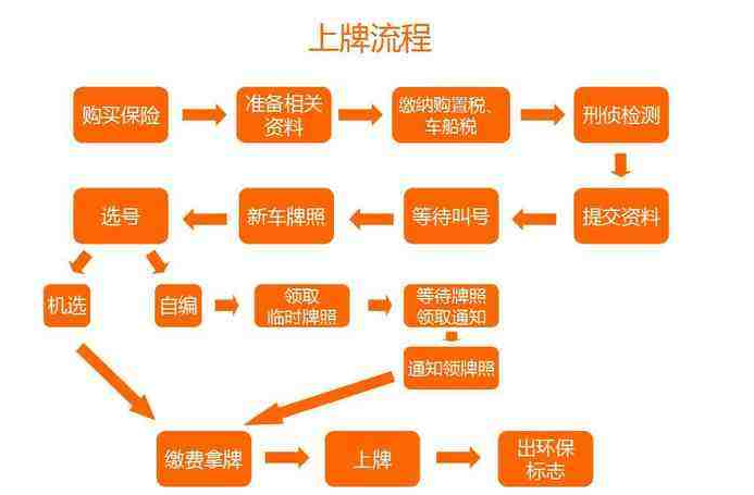 新车上牌流程 要注意什么