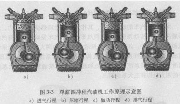 汽油机工作原理是什么?