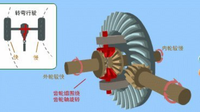 差速器原理是怎样的?