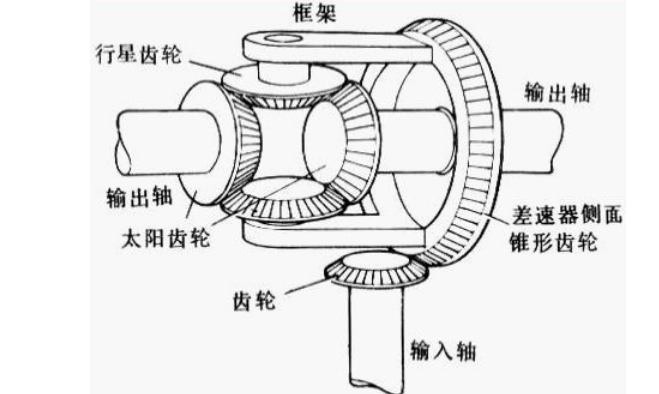 差速器原理是怎样的? 