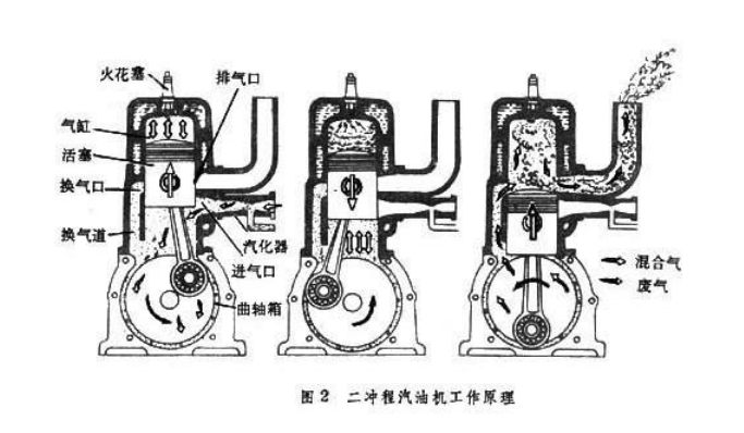 汽油机工作原理是什么?