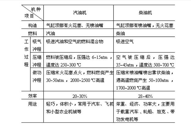 汽油机和柴油机的区别