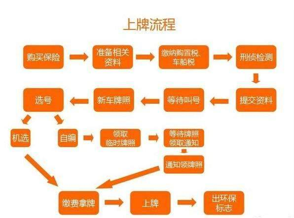 成都车管所上牌流程