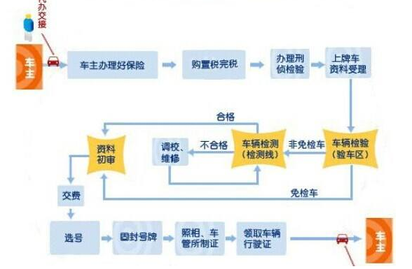 成都车管所上牌流程