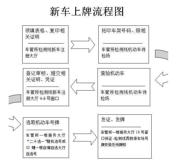 成都车管所上牌流程