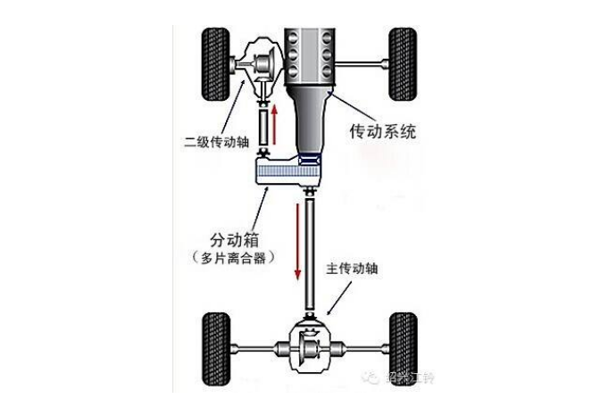 适时四驱的优缺点