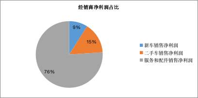 如何购买二手车便宜