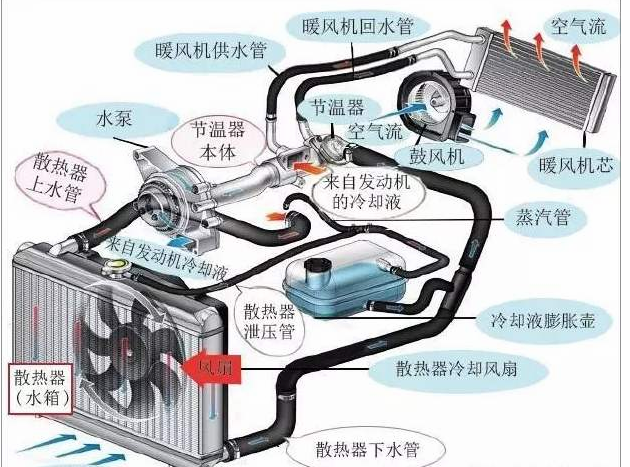 发动机冷却系统的组成及作用