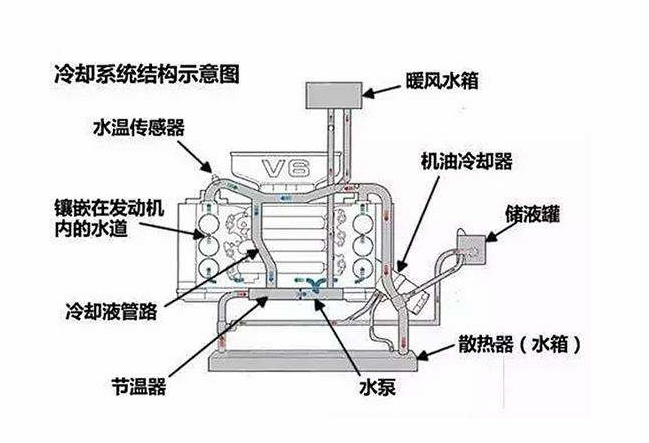 发动机冷却系统的组成及作用