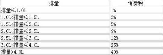 国外汽车进口关税是多少