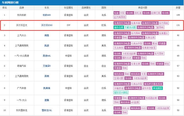 沃尔沃xc60返修率高不高