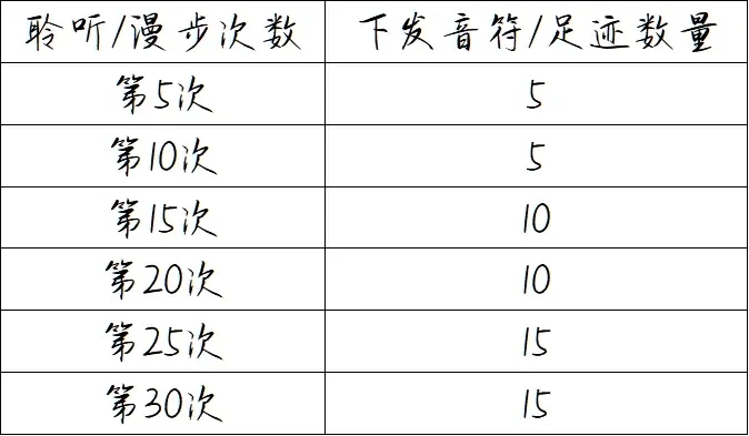 洛克王国聆听漫步活动攻略 聆听漫步奖励概率一览表[多图]图片5