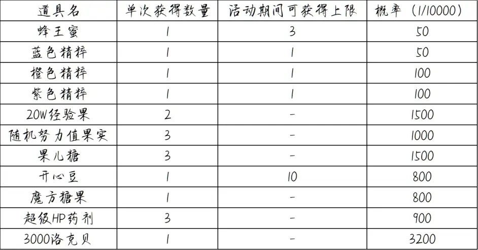 洛克王国聆听漫步活动攻略 聆听漫步奖励概率一览表[多图]图片4