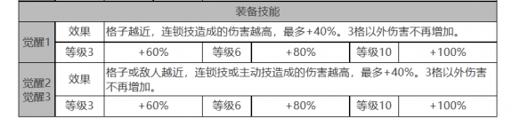 白夜极光瑞吉娜角色面板数据一览-白夜极光瑞吉娜怎么样