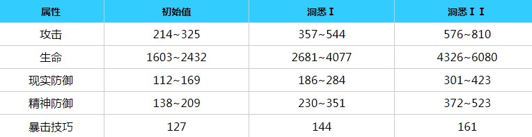 重返未来1999婴儿蓝角色介绍 婴儿蓝角色技能介绍[多图]图片2