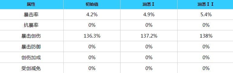 重返未来1999婴儿蓝角色介绍 婴儿蓝角色技能介绍[多图]图片3