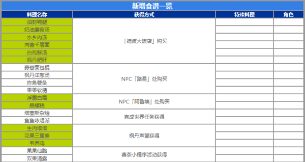 原神4.0新食谱怎么获得-原神4.0新食谱获取途径一览