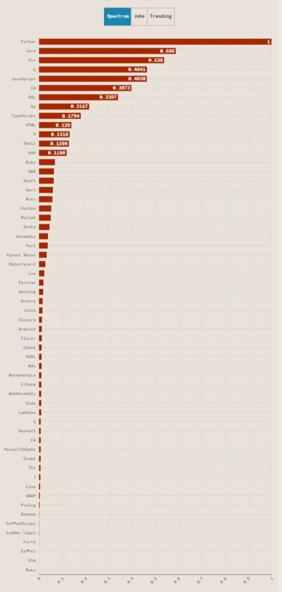 IEEE Spectrum 2023 年度编程语言榜单排名揭晓，Python 稳坐多项第一